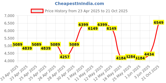 ajio.com zippo Windproof Pocket Lighter zippo Price History Graph from 23 Apr 2025 to 21 Oct 2025