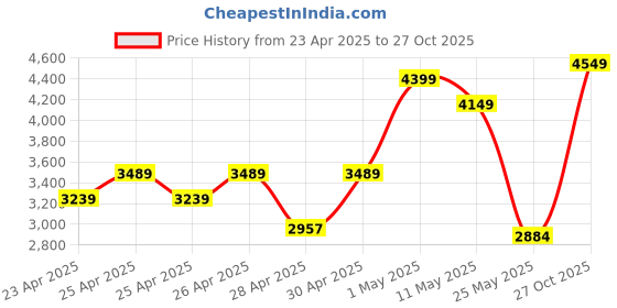 ajio.com zippo Windproof Pocket Lighter  zippo Price History Graph from 23 Apr 2025 to 27 Oct 2025