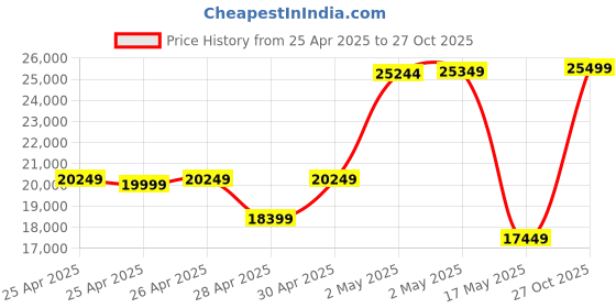 ajio.com Zippo Windproof Pocket Lighter zippo Price History Graph from 25 Apr 2025 to 27 Oct 2025