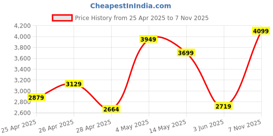 ajio.com Zippo Windproof Pocket Lighter zippo Price History Graph from 25 Apr 2025 to 7 Nov 2025