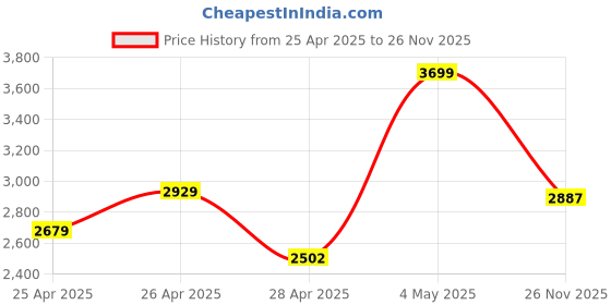 ajio.com zippo Windproof Pocket Lighter zippo Price History Graph from 25 Apr 2025 to 26 Nov 2025