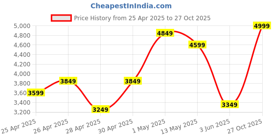 ajio.com zippo  Windproof Pocket Lighter zippo Price History Graph from 25 Apr 2025 to 27 Oct 2025