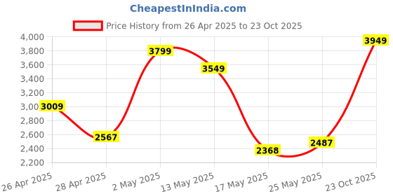 ajio.com zippo Windproof Pocket Lighter zippo Price History Graph from 26 Apr 2025 to 23 Oct 2025