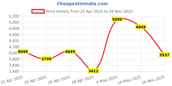ajio.com Zippo Wolves Design Windproof Pocket Lighter zippo Price History Graph from 25 Apr 2025 to 26 Nov 2025