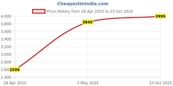 ajio.com Zippo Year of the Rat Windproof Pocket Lighter zippo Price History Graph from 28 Apr 2025 to 23 Oct 2025