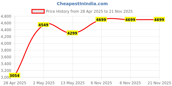 ajio.com zippo Zombie Design Windproof Pocket Lighter zippo Price History Graph from 28 Apr 2025 to 21 Nov 2025