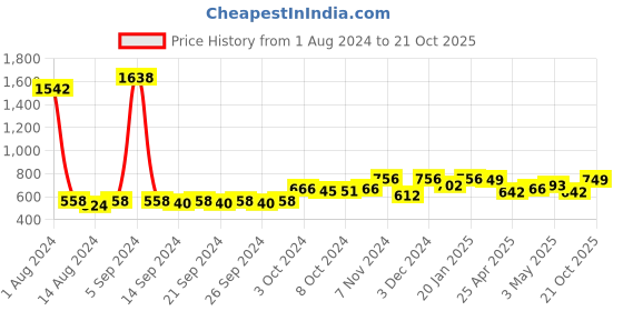 ajio.com wonderchef Zippy Rechargeable Wireless Electric Cordless Chopper wonderchef Price History Graph from 1 Aug 2024 to 21 Oct 2025
