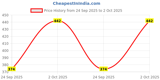 ajio.com zirpix Men Cotton Short Kurta zirpix Price History Graph from 24 Sep 2025 to 2 Oct 2025