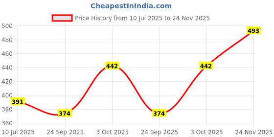 ajio.com zirpix Men Crinkled Regular Fit Short Kurta zirpix Price History Graph from 10 Jul 2025 to 24 Nov 2025