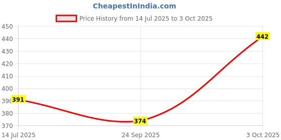ajio.com zirpix Men Crinkled Regular Fit Short Kurta zirpix Price History Graph from 14 Jul 2025 to 3 Oct 2025