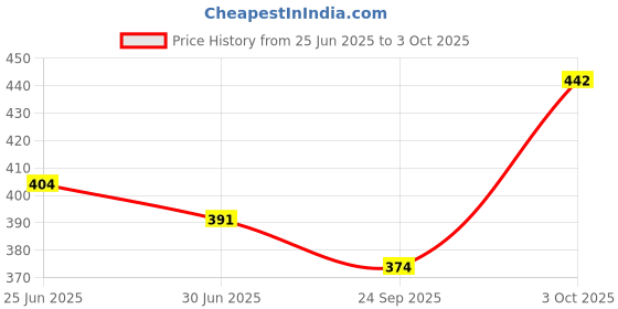 ajio.com zirpix Men Crinkled Regular Fit Short Kurta zirpix Price History Graph from 25 Jun 2025 to 3 Oct 2025
