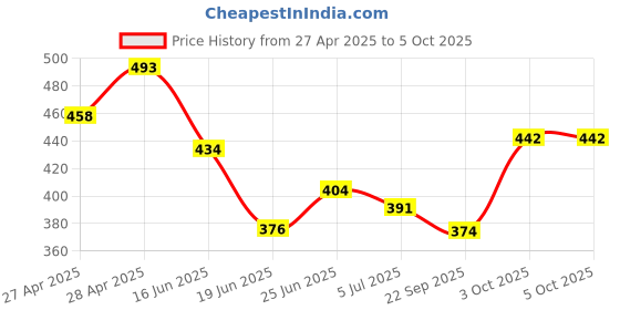 ajio.com zirpix Men Crinkled Regular Fit Short Kurta zirpix Price History Graph from 27 Apr 2025 to 5 Oct 2025