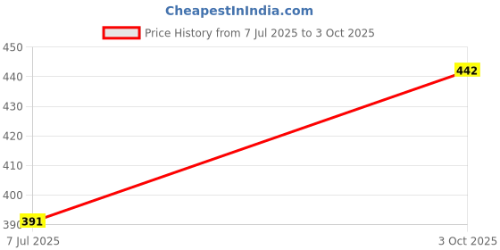 ajio.com zirpix Men Crinkled Regular Fit Short Kurta zirpix Price History Graph from 7 Jul 2025 to 3 Oct 2025