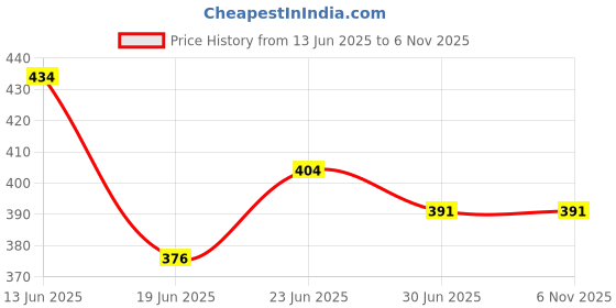 ajio.com zirpix Men Regular Fit Short Kurta zirpix Price History Graph from 13 Jun 2025 to 6 Nov 2025