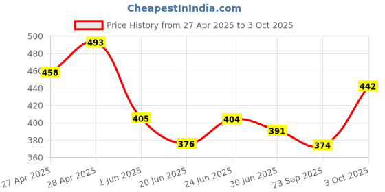 ajio.com zirpix Men Regular Fit Short Kurta zirpix Price History Graph from 27 Apr 2025 to 3 Oct 2025