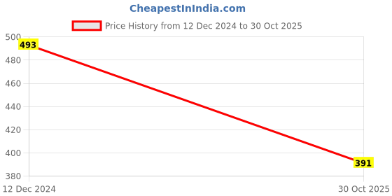 ajio.com zirpix Men Regular Fit Short Kurta with Mandarin Collar zirpix Price History Graph from 12 Dec 2024 to 30 Oct 2025