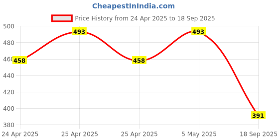 ajio.com zirpix Men Regular Fit Short Kurta with Mandarin Collar zirpix Price History Graph from 24 Apr 2025 to 18 Sep 2025