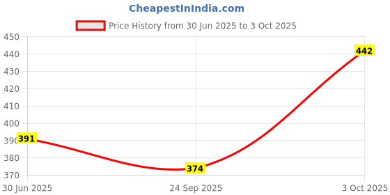 ajio.com zirpix Men Regular Fit Short Kurta with Mandarin Neck zirpix Price History Graph from 30 Jun 2025 to 3 Oct 2025