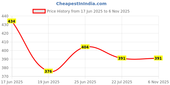ajio.com zirpix Men Regular Fit Short Kurta with Mandarin Neck zirpix Price History Graph from 17 Jun 2025 to 5 Nov 2025