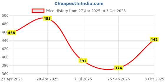 ajio.com zirpix Men Regular Fit Short Kurta with Roll-Up Sleeves zirpix Price History Graph from 27 Apr 2025 to 3 Oct 2025