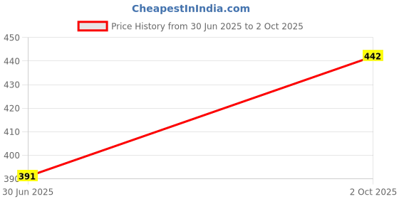 ajio.com zirpix Men Short Kurta with Mandarin Collar zirpix Price History Graph from 30 Jun 2025 to 2 Oct 2025