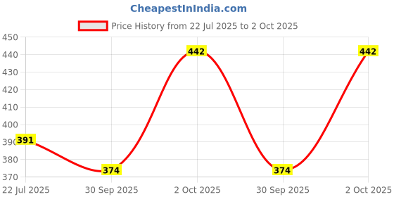 ajio.com zirpix MenShort Kurta zirpix Price History Graph from 22 Jul 2025 to 2 Oct 2025