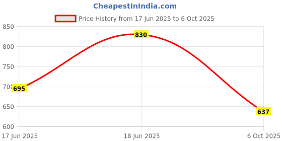 ajio.com zirpix MenShort Kurta zirpix Price History Graph from 17 Jun 2025 to 6 Oct 2025