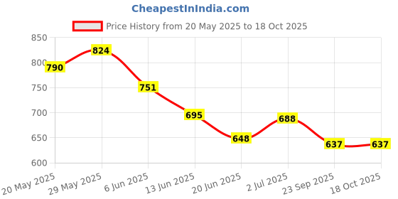 ajio.com zirpix MenShort Kurta zirpix Price History Graph from 20 May 2025 to 18 Oct 2025