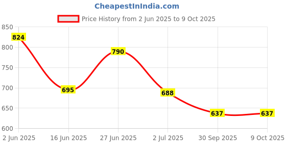 ajio.com zirpix Pack of 2 Men Regular Fit Short Kurtas with Mandarin Collar zirpix Price History Graph from 2 Jun 2025 to 8 Oct 2025