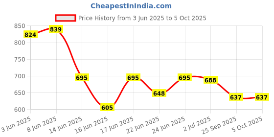 ajio.com zirpix Pack of 2 Men Regular Fit Short Kurtas with Mandarin Collar zirpix Price History Graph from 3 Jun 2025 to 5 Oct 2025