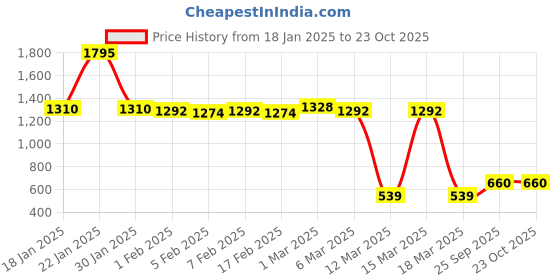 ajio.com zivame 3/4th Coverage T-Shirt Bra zivame Price History Graph from 18 Jan 2025 to 23 Oct 2025
