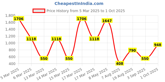 ajio.com zivame 3/4th Coverage T-Shirt Bra zivame Price History Graph from 5 Mar 2025 to 1 Oct 2025