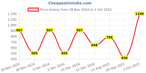 ajio.com zivame At Work Padded Non-Wired 3/4th Coverage T-Shirt Bra zivame Price History Graph from 28 Nov 2024 to 2 Oct 2025