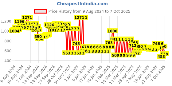 ajio.com zivame At Work Padded Wired 3/4th Coverage Strapless Bra zivame Price History Graph from 9 Aug 2024 to 7 Oct 2025