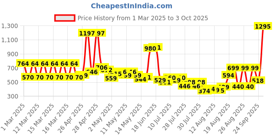ajio.com zivame Back Closure Bra zivame Price History Graph from 1 Mar 2025 to 3 Oct 2025