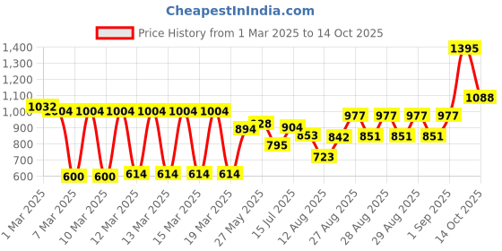 ajio.com zivame Back Closure Bra zivame Price History Graph from 1 Mar 2025 to 14 Oct 2025
