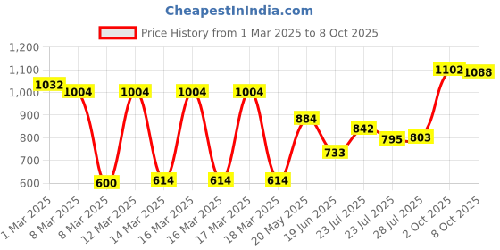 ajio.com zivame Back Closure Bra zivame Price History Graph from 1 Mar 2025 to 8 Oct 2025
