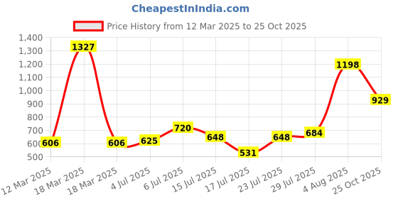 ajio.com zivame Back Closure Bra zivame Price History Graph from 12 Mar 2025 to 25 Oct 2025