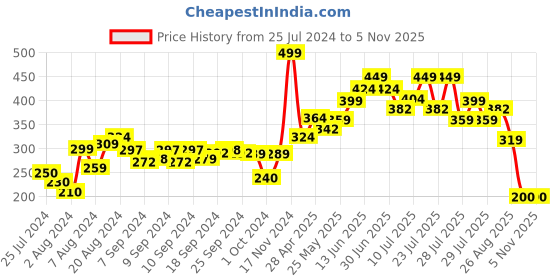 ajio.com zivame Basics Double Layered Non-Wired Non-Padded 3/4th Coverage Backless Bra zivame Price History Graph from 25 Jul 2024 to 30 Oct 2025