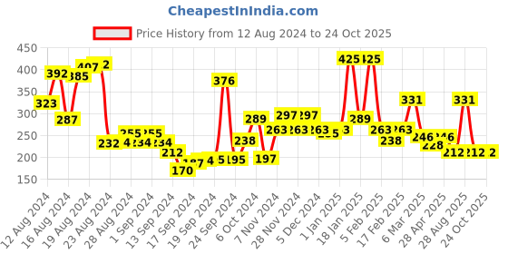 ajio.com zivame Basics Double Layered Non-Wired Non-Padded 3/4th Coverage Backless Bra zivame Price History Graph from 12 Aug 2024 to 22 Oct 2025