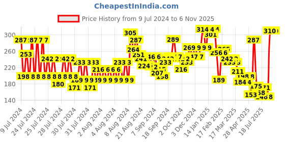 ajio.com zivame Basics Double Layered Non-Wired Non-Padded 3/4th Coverage Backless Bra - Minion yellow zivame Price History Graph from 9 Jul 2024 to 5 Nov 2025