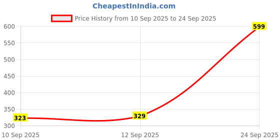 ajio.com zivame Basics Double Layered Non-Wired Non-Padded 3/4Th Coverage Super Support Bra zivame Price History Graph from 10 Sep 2025 to 24 Sep 2025