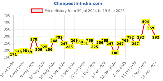 ajio.com zivame Basics Double Layered Non-Wired Non-Padded 3/4th Coverage T-Shirt Bra zivame Price History Graph from 30 Jul 2024 to 19 Sep 2025
