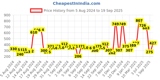 ajio.com zivame Basics Double Layered Non-Wired Non-Padded 3/4th Coverage T-Shirt Bra zivame Price History Graph from 5 Aug 2024 to 19 Sep 2025