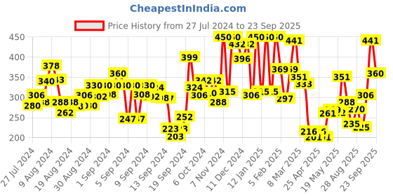 ajio.com zivame Basics Double Layered Non-Wired Non-Padded Full Coverage Slip-On Bra zivame Price History Graph from 27 Jul 2024 to 23 Sep 2025