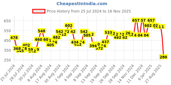 ajio.com zivame Basics Double Layered Wired Non-Padded Full Coverage Super Support Bra zivame Price History Graph from 25 Jul 2024 to 16 Nov 2025