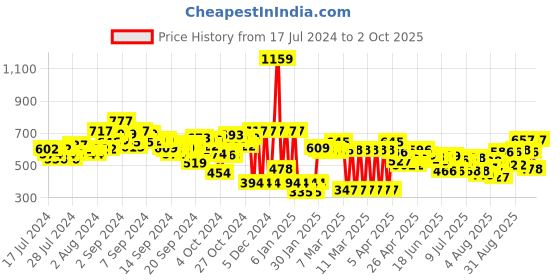 ajio.com zivame Basics Padded Non-Wired 3/4th Coverage Backless Bra zivame Price History Graph from 17 Jul 2024 to 2 Oct 2025