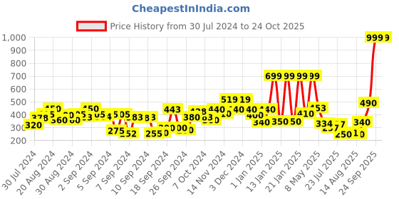 ajio.com zivame Basics Padded Non-Wired 3/4th Coverage Backless Bra zivame Price History Graph from 30 Jul 2024 to 22 Oct 2025