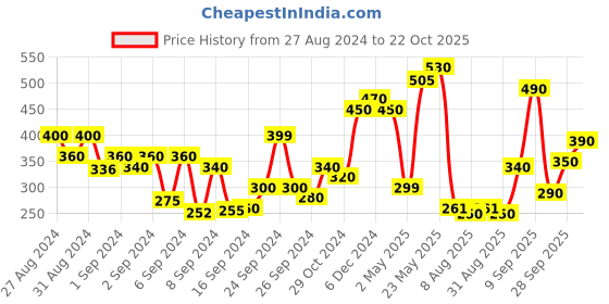 ajio.com zivame Basics Padded Non-Wired 3/4th Coverage Backless Bra zivame Price History Graph from 27 Aug 2024 to 22 Oct 2025