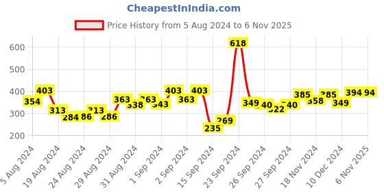 ajio.com zivame Basics Padded Non-Wired 3/4th Coverage Lace Bra zivame Price History Graph from 5 Aug 2024 to 5 Nov 2025